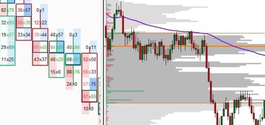 Price Action Volume Trader – Trading With Price Action & Volume Profile